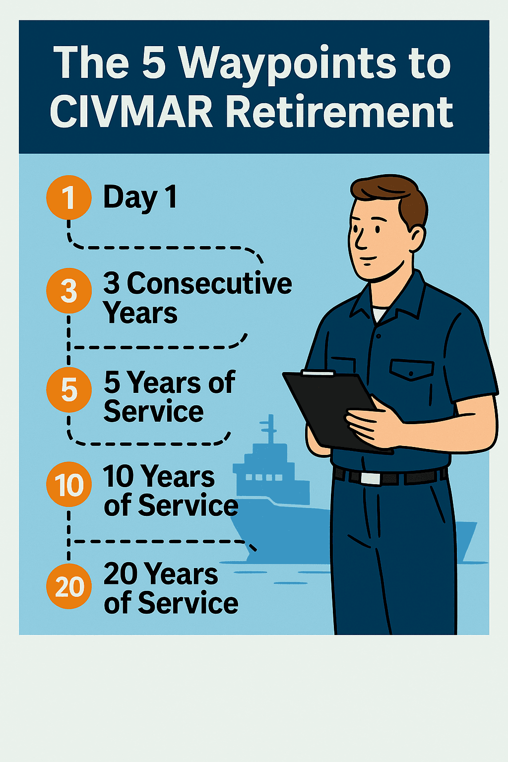 The 5 Waypoints to CIVMAR Retirement